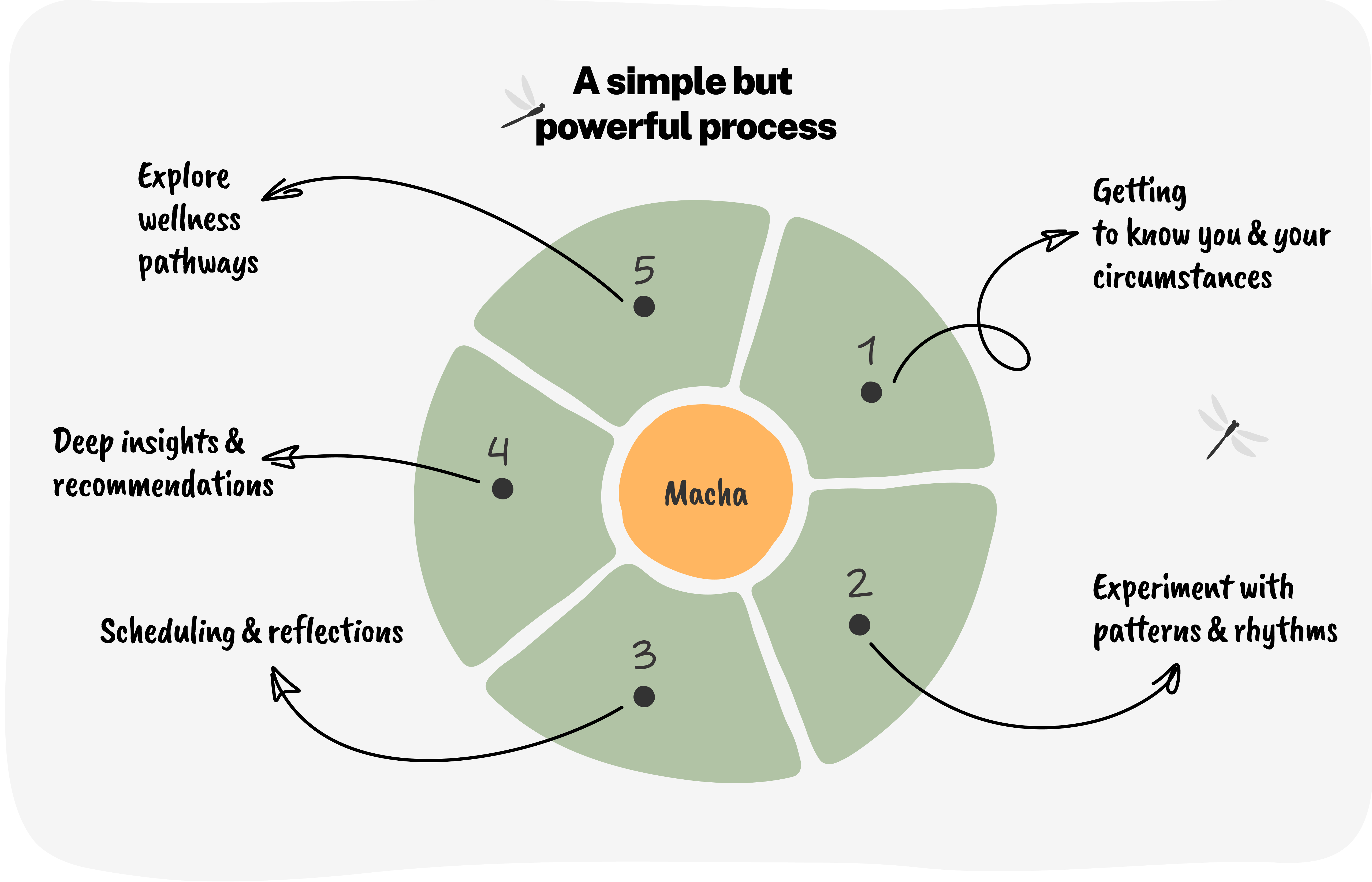 A simple but  powerful process